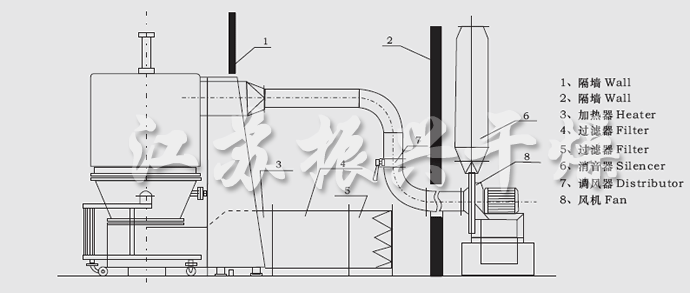 GFG系列高效沸騰干燥機(jī)安裝示意圖